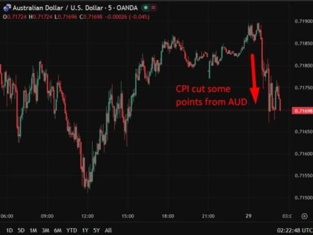 Australian dollar flounders after higher than target inflation data
