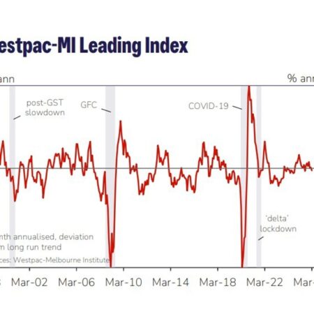 Australia’s growth pulse cools, Leading Index dips below trend