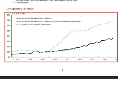 Bank of Japan inflation gauge surges. Services PPI 3.1% (vs. 3% expected, 2.7% prior)
