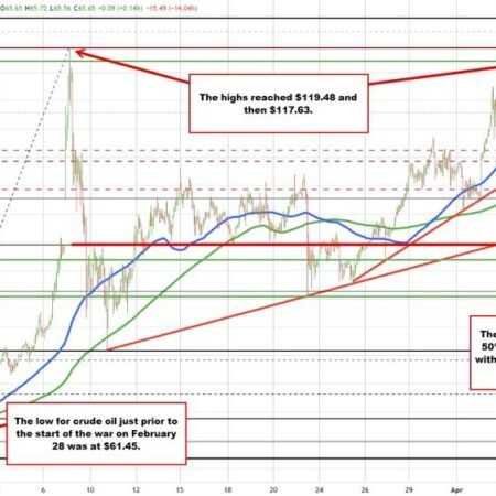 Oil has retraced 50% of the move up from the Iran War