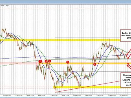 EURUSD moves below the 200 day MA