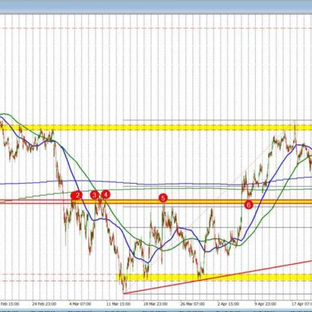 EURUSD moves below the 200 day MA