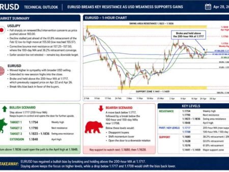 EURUSD shifts the short term bias to the upside on the move above the 200 hour MA