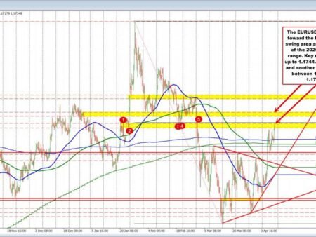 EURUSD moves to new highs after consumer sentiment falls to record low level