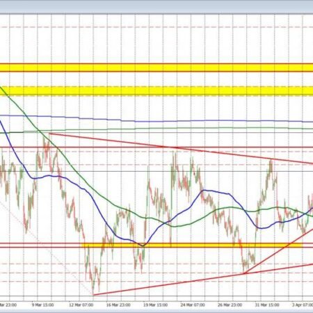EURUSD consolidates near highs and holding above a cluster of technical levels