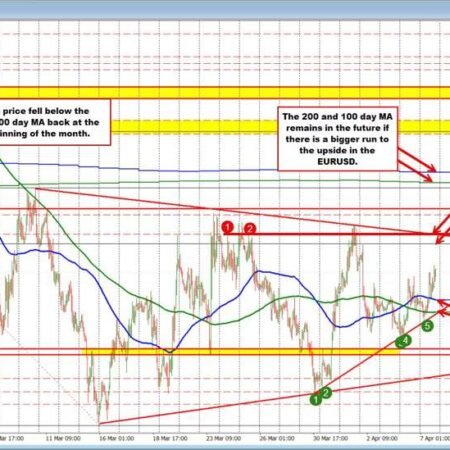 EURUSD buyers tilting more to the upside.
