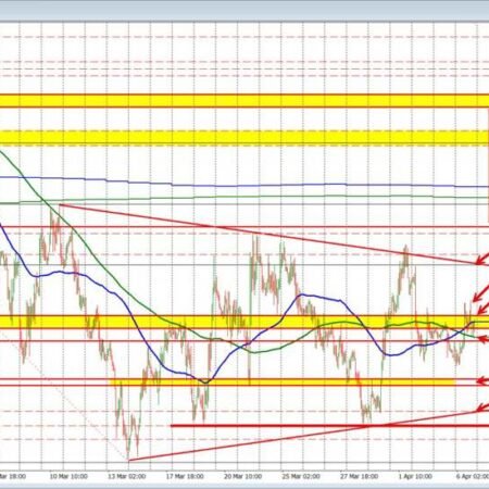 EURUSD: Continues to hang around neutral levels as the day moves to the close
