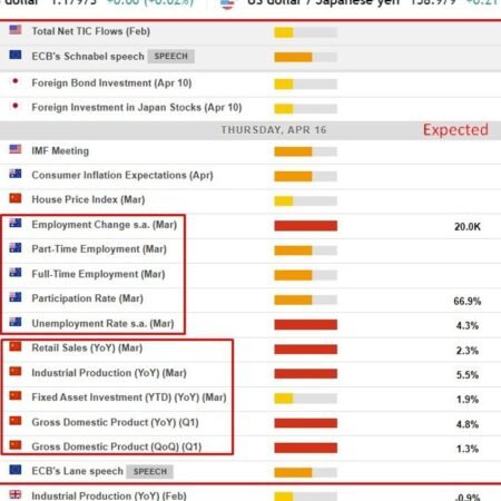Economic calendar in Asia Thursday, April 16. Australian jobs, China GDP & eco activity
