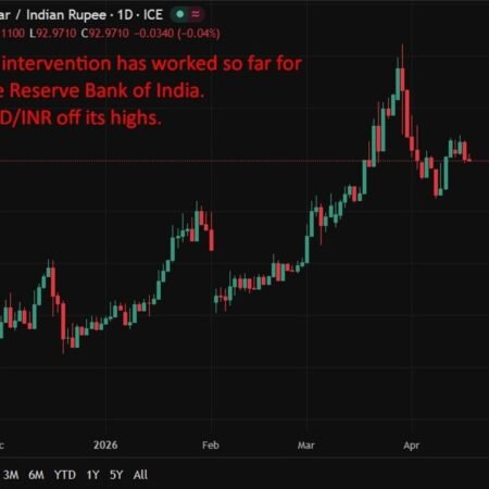 India ICYMI: RBI FX intervention intensifies, curbs refiners’ dollar buying
