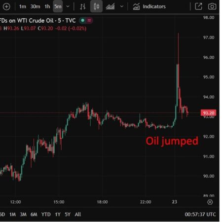 Fake news (social media) on an attack on Tehran sent oil up, stocks down. Unwound now.