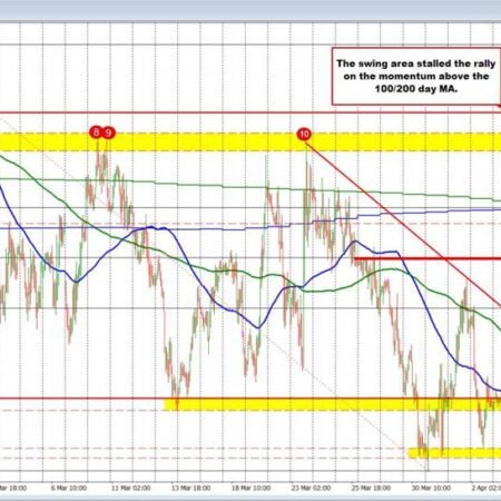 GBPUSD price moves back below the 100/200 day MAs