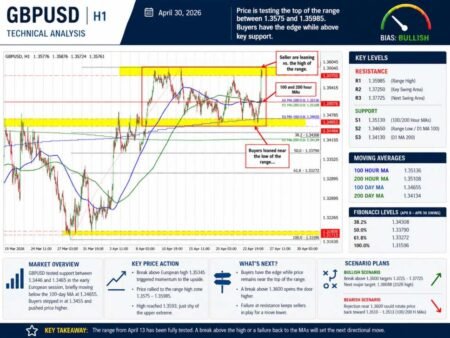 The GBPUSD races higher but is stalling near a swing area ceiling. What next?