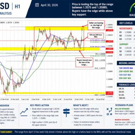 The GBPUSD races higher but is stalling near a swing area ceiling. What next?