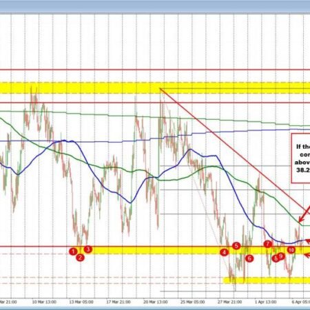 GBPUSD: The GBPUSD found willing sellers at the 200 hour MA keeping the sellers in control