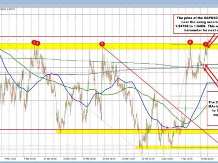 GBPUSD will have the ceiling to define the bias in the new trading week