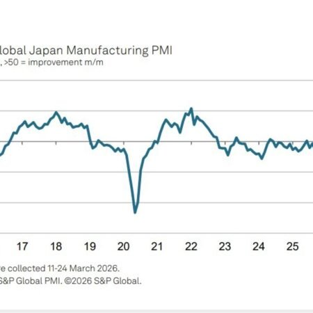 Japan PMI slows to 51.6 as cost pressures rise and outlook weakens