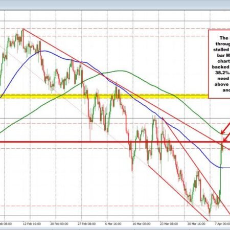 The war unwind is on. Oil lower, Yields lower. Stocks higher and the USD lower
