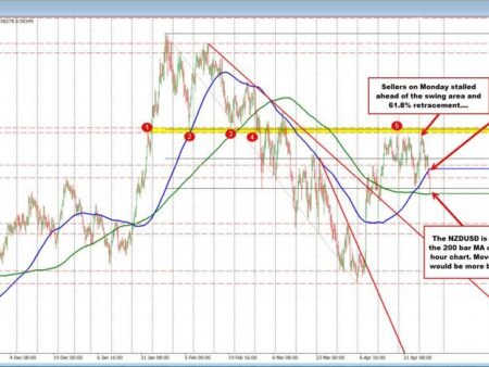NZDUSD trades to a new session low and tests 200 bar MA on the 4-hour chart