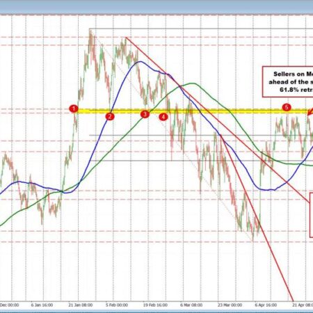 NZDUSD trades to a new session low and tests 200 bar MA on the 4-hour chart
