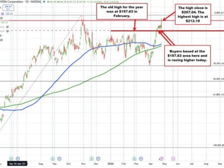 Nvidia shares are reached a new high and trades above its highest closing level