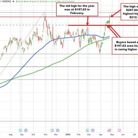 Nvidia shares are reached a new high and trades above its highest closing level