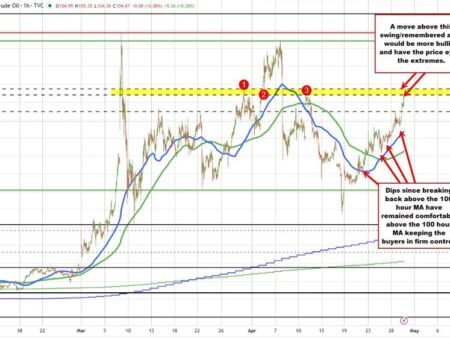 Crude oil is racing higher and approaches a key target area. What next?