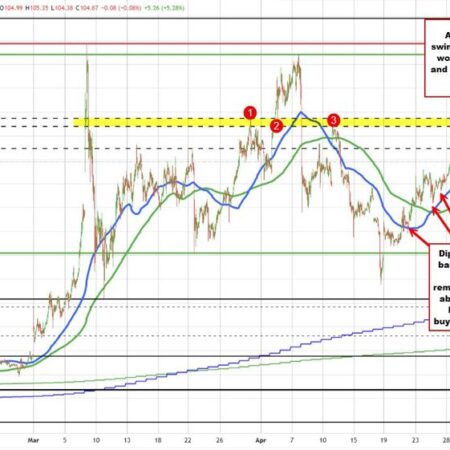 Crude oil is racing higher and approaches a key target area. What next?