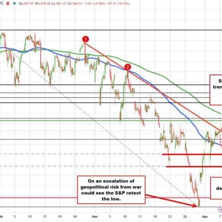 S&P index falls away from trend line resistance. Trades above and below 100 hour MA