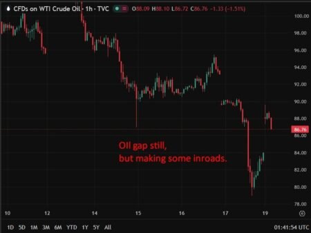 Some, not all, of the Monday morning gaps are filling. Oil, no. Equites, NO. FX, some.
