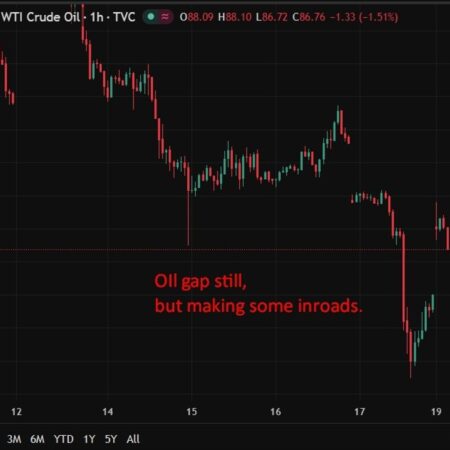 Some, not all, of the Monday morning gaps are filling. Oil, no. Equites, NO. FX, some.