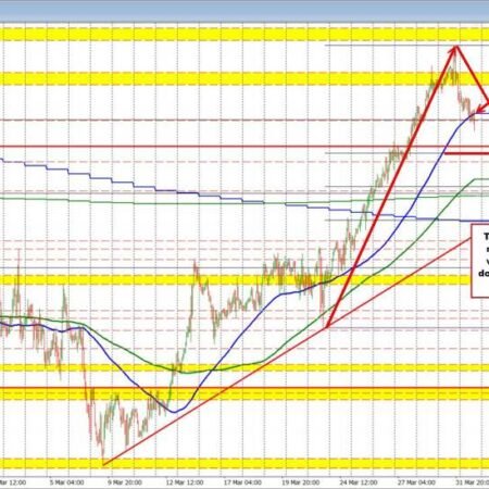 USDCAD backs off the boil from the recent trend move higher and corrects lower.