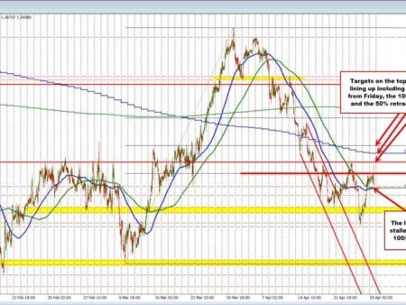 USDCAD moves to new session highs. Extends above 1.3700 and looks toward 1.3715