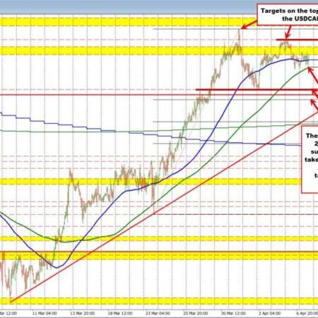 USDCAD Technicals: USDCAD bounces off the 200 hour MA keeping buyer in control for now