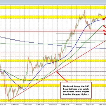 USDCAD is lower on the day and testing the 100 hour MA