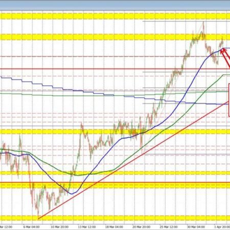 USDCAD reverses higher today and reversing the declines from the last two days