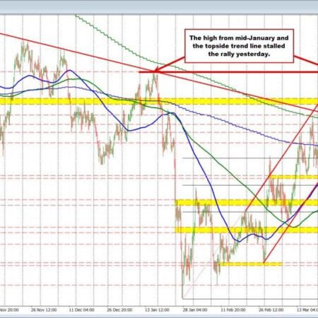 The USDCHF moves from a higher trend line to a lower trend line. Testing key support.