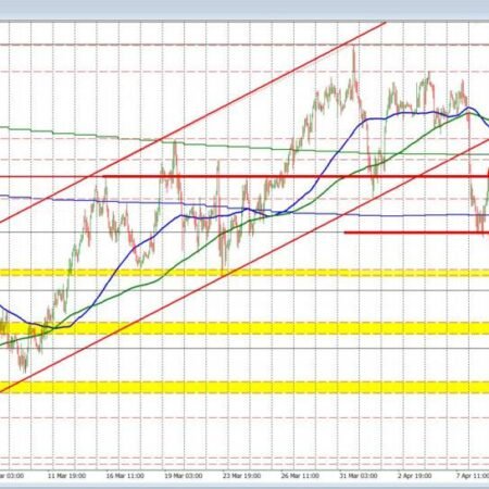 USDCHF finds sellers on the corrective move higher and re-eyes the 100 day MA below