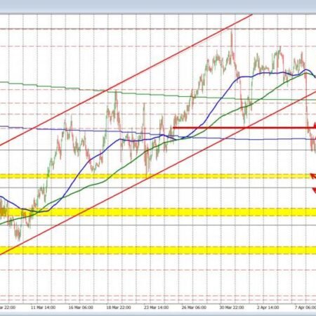 USDCHF falls below the 100 day MA on the tumble lower