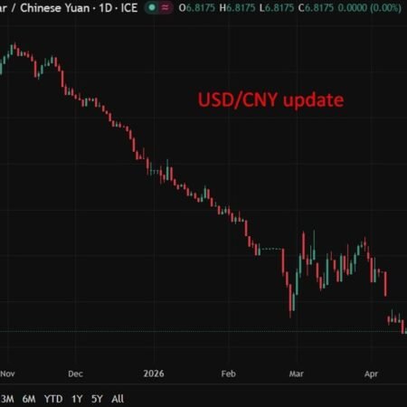 PBOC is expected to set the USD/CNY reference rate at 6.8190 – Reuters estimate
