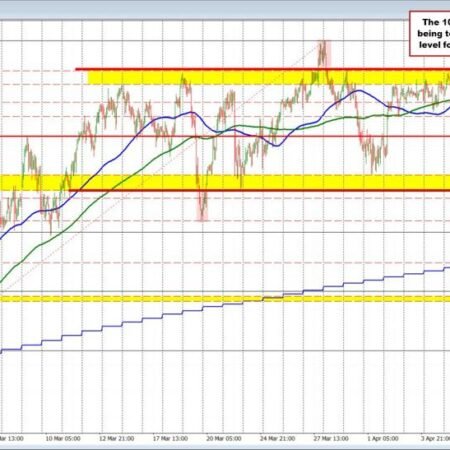 USDJPY trades to new highs and tests the converged 100/200 hour MAs