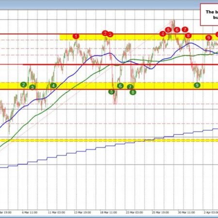 USDJPY selling dries up on failed break below 158.01