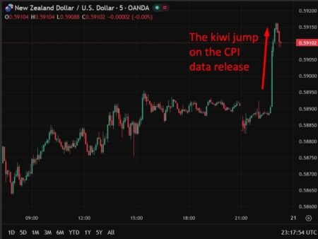 NZ CPI holds at 3.1% as electricity and petrol drive inflation above RBNZ target band