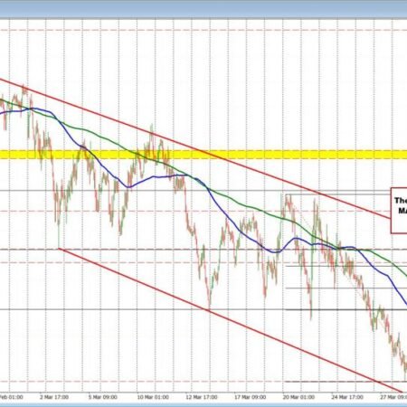 NZDUSD backs off after 200 hour is approached and sellers lean