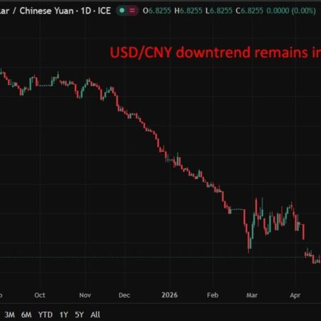 PBOC is expected to set the USD/CNY reference rate at 6.8400 – Reuters estimate