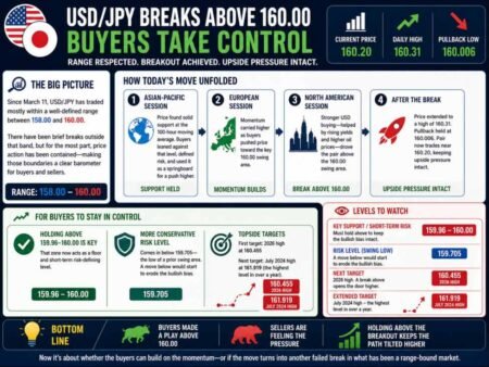 USDJPY extension about 160.00 has buyers in firm control.