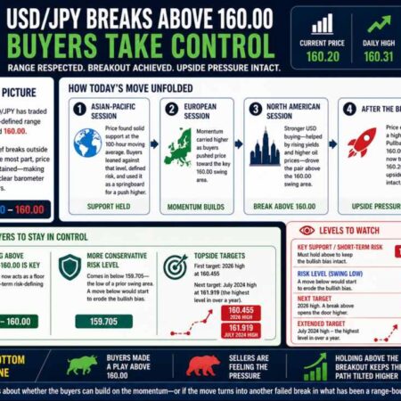 USDJPY extension about 160.00 has buyers in firm control.