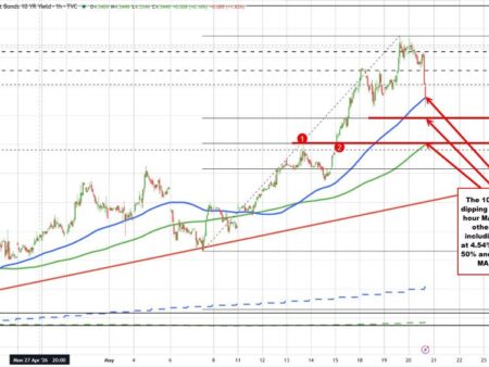 US yields are continuing the move lower with the 10 year down around 10 basis points