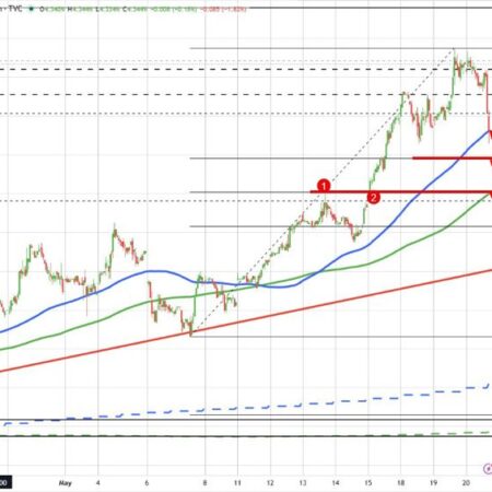 US yields are continuing the move lower with the 10 year down around 10 basis points