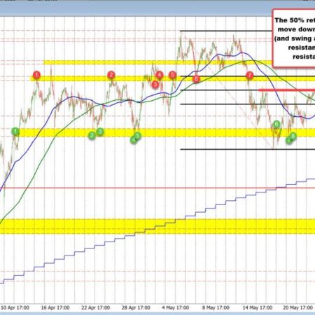 AUDUSD stalls at key retracement as converged MAs define support