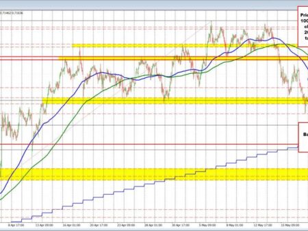 Risk on trade sends AUDUSD higher. THe AUDUSD is the biggest mover on peace hope